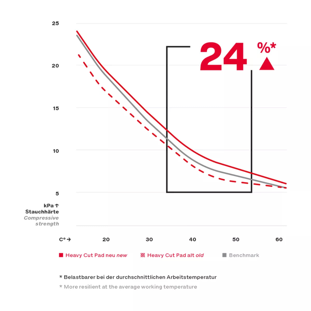 Éponge de polissage en mousse pour coupe lourde Koch Chemie Ø76 rouge