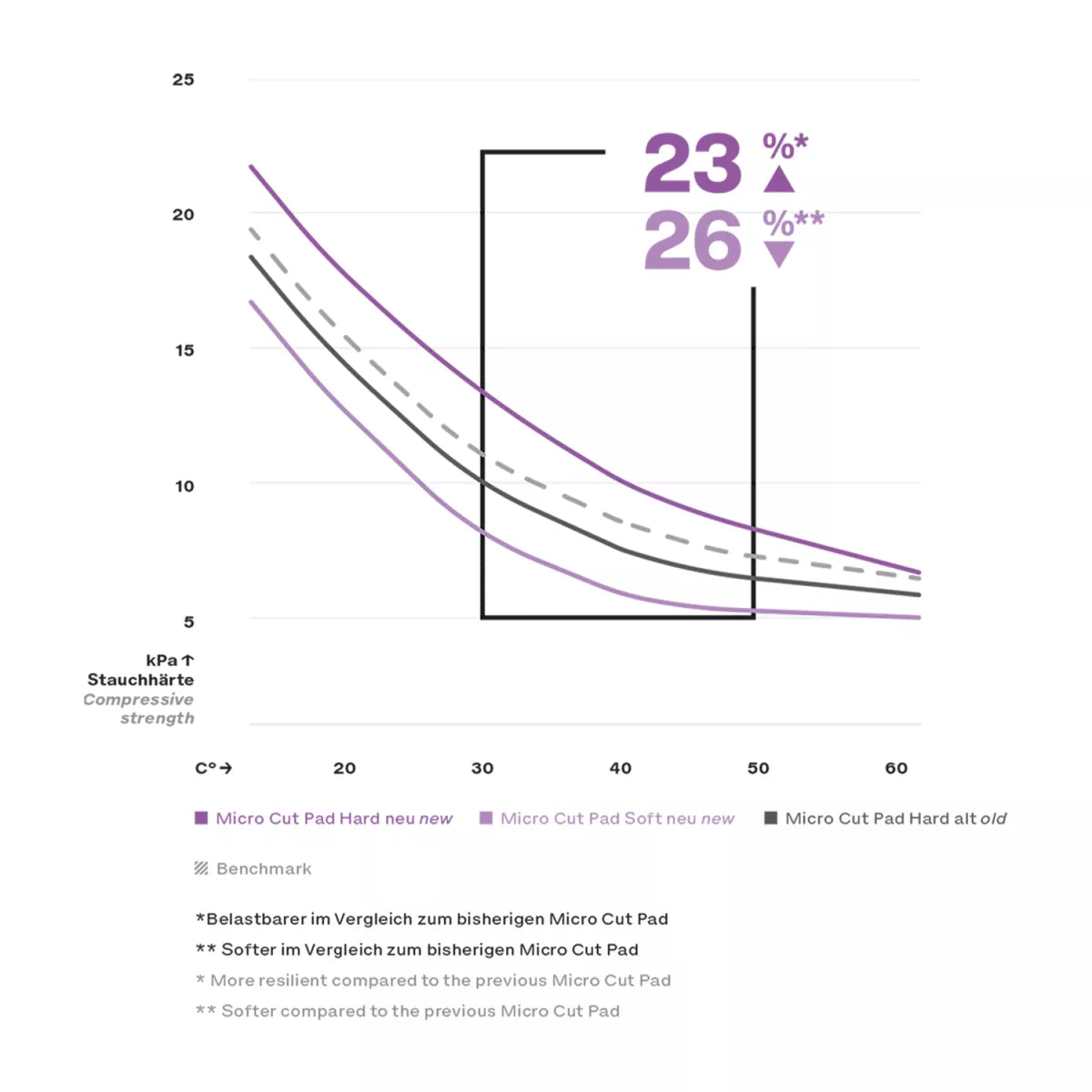 Koch Chemie Micro Cut Soft Foam Pad Violet 150 mm