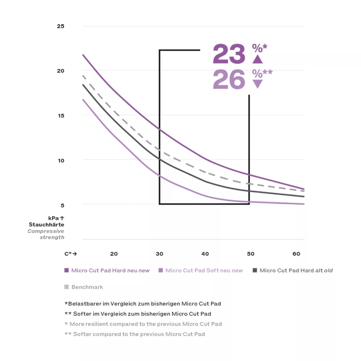 Koch Chemie Micro Cut Soft Foam Pad Violet 126 mm