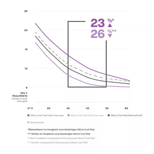 Koch Chemie Micro Cut Soft Foam Pad Polierschwamm Ø126mm lila