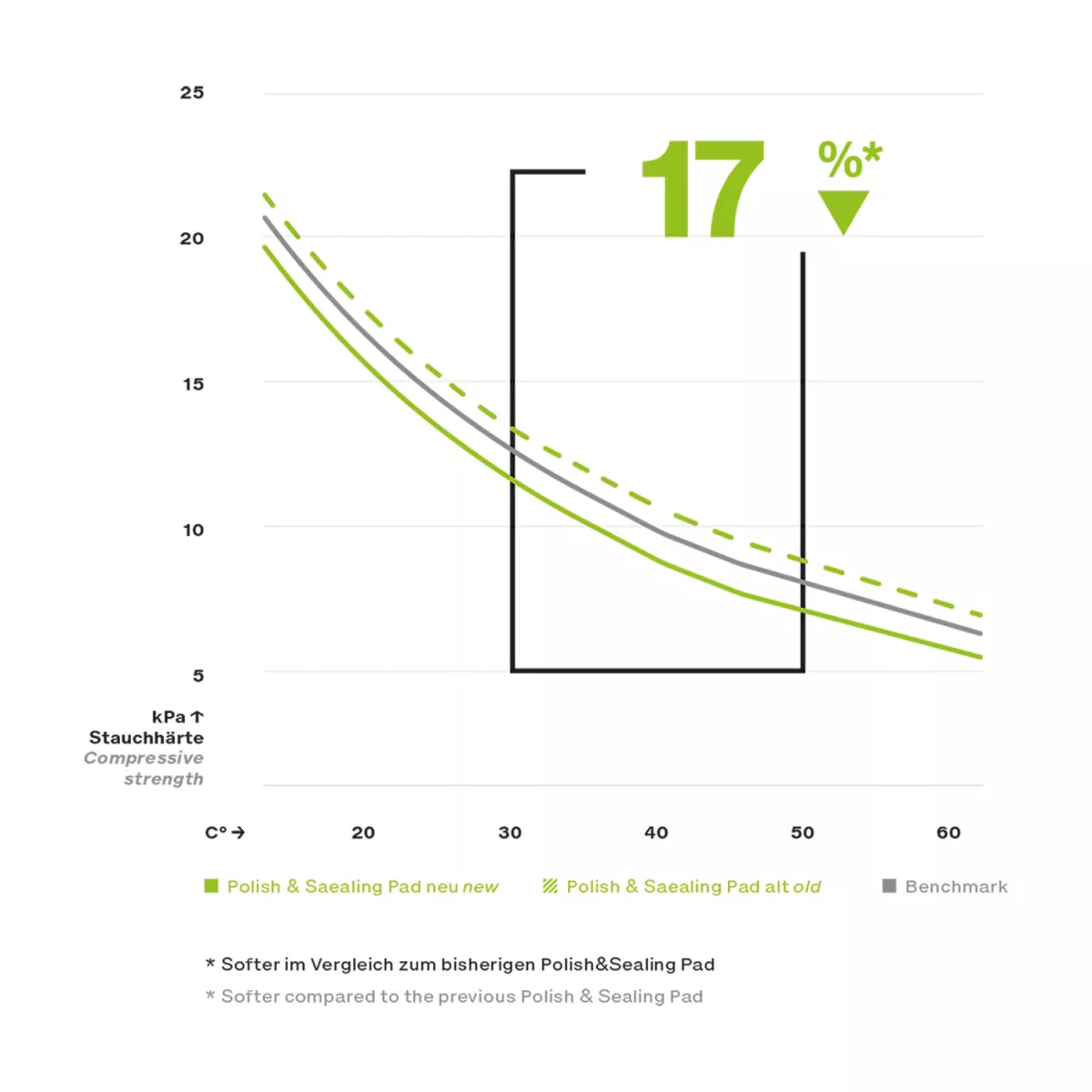 Koch Chemie Polish &amp; Sealing Foam Pad éponge de polissage Ø126mm verte